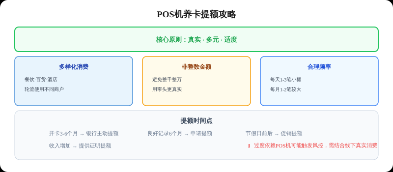 POS机养卡提额技巧：合法合规提升信用卡额度