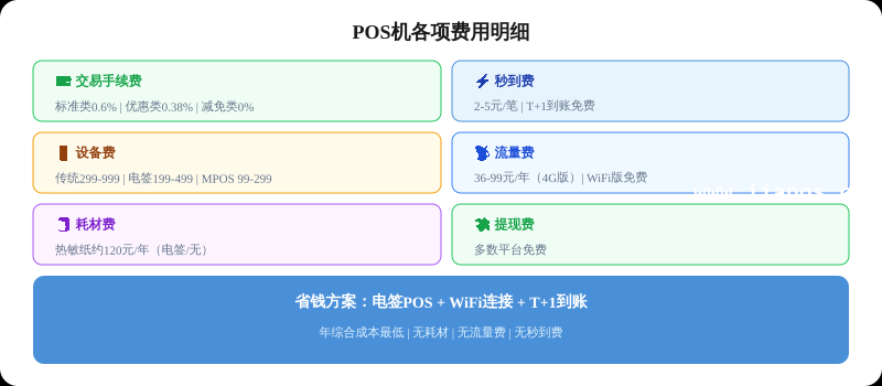 POS机刷卡手续费怎么算？2026年最新费率标准