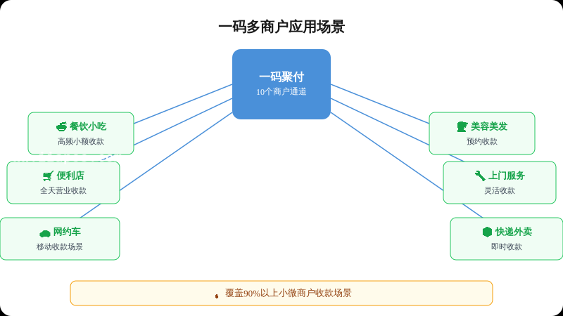 二、一码聚付的核心优势