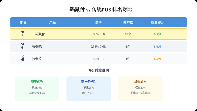 三、费率对比