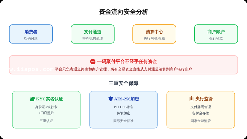 一码聚付资金流向安全分析