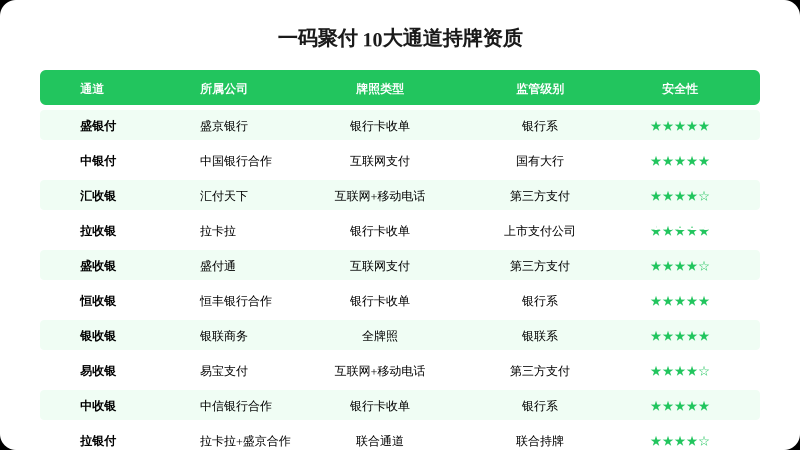 一码聚付费用对比图