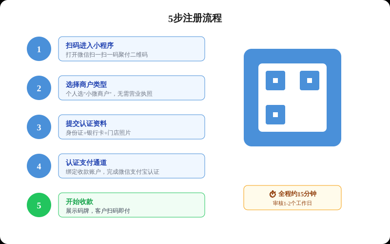 一码聚付注册流程