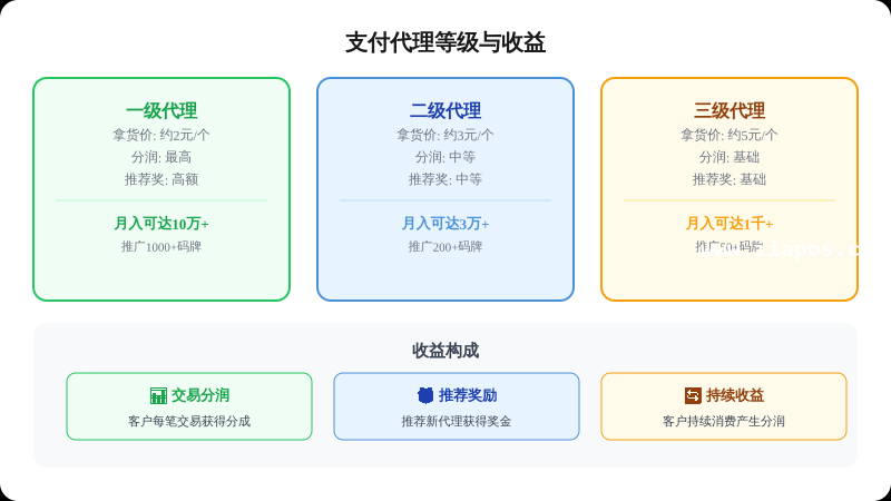 一码聚付代理等级与收益