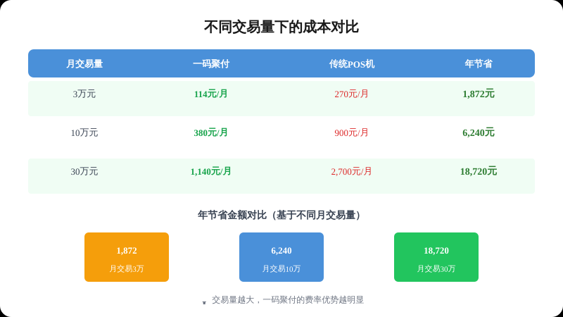 一码聚付成本计算对比