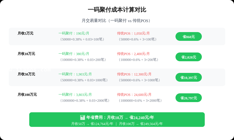 一码聚付通道费率一览