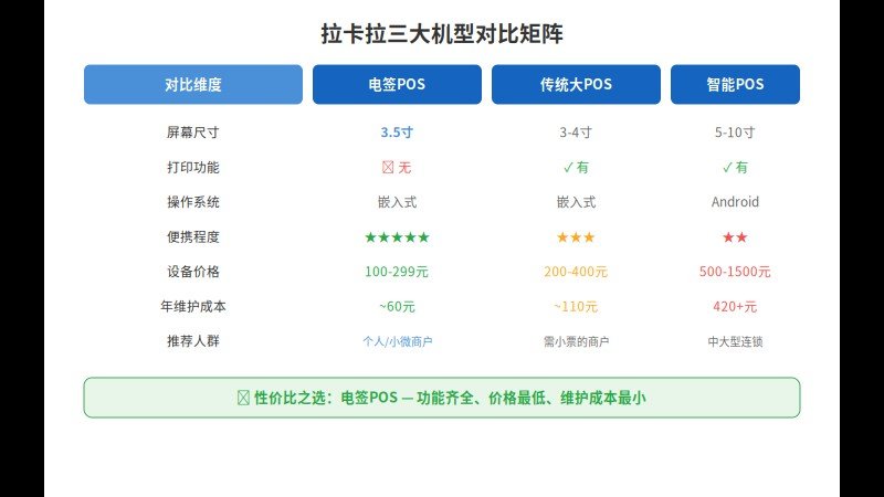 拉卡拉三大机型对比矩阵