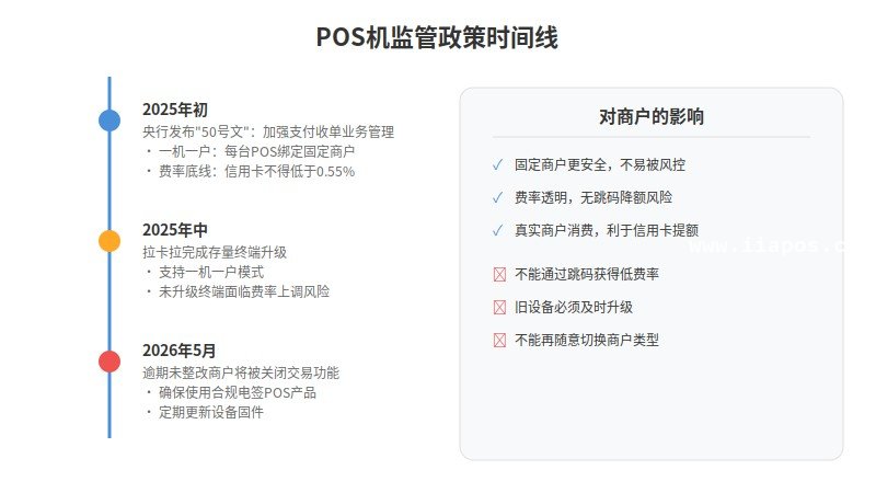 POS机监管政策时间线