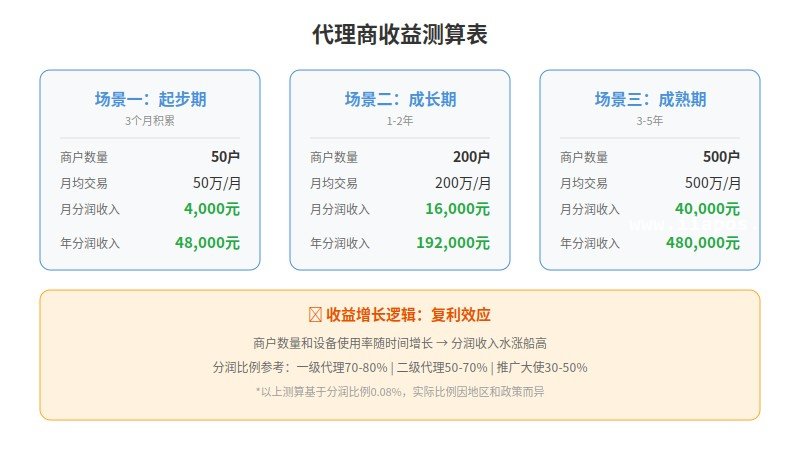 代理商收益测算表