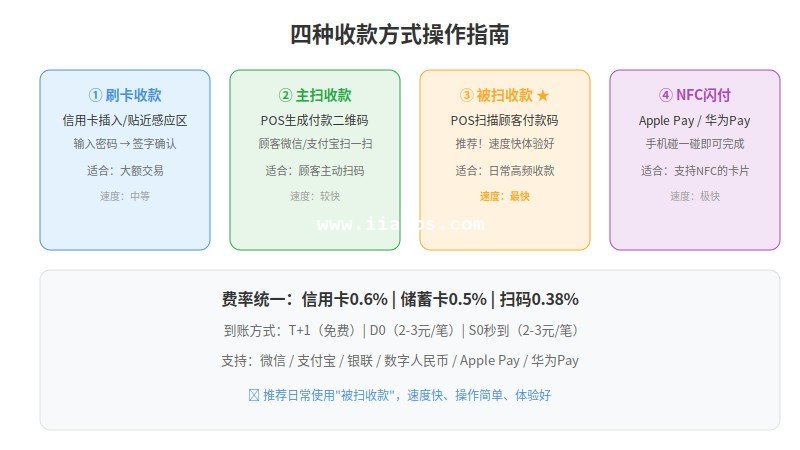 四种收款方式操作指南