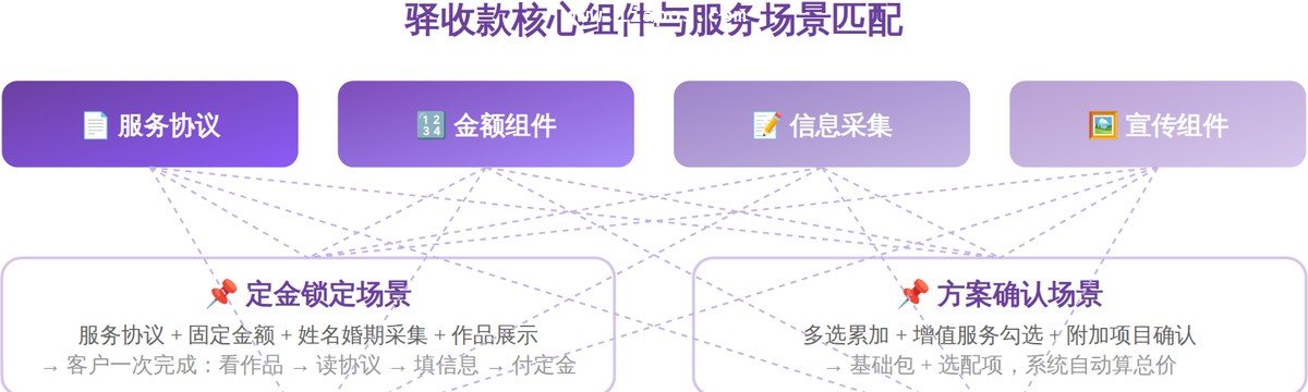 驿收款四大核心组件在定金、方案确认、尾款、数据管理四个场景中的组合应用