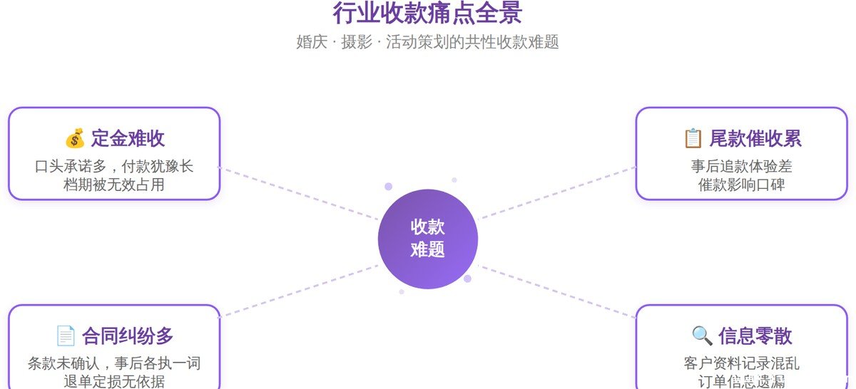婚庆摄影活动策划行业收款四大痛点——定金、尾款、合同、信息管理环环相扣