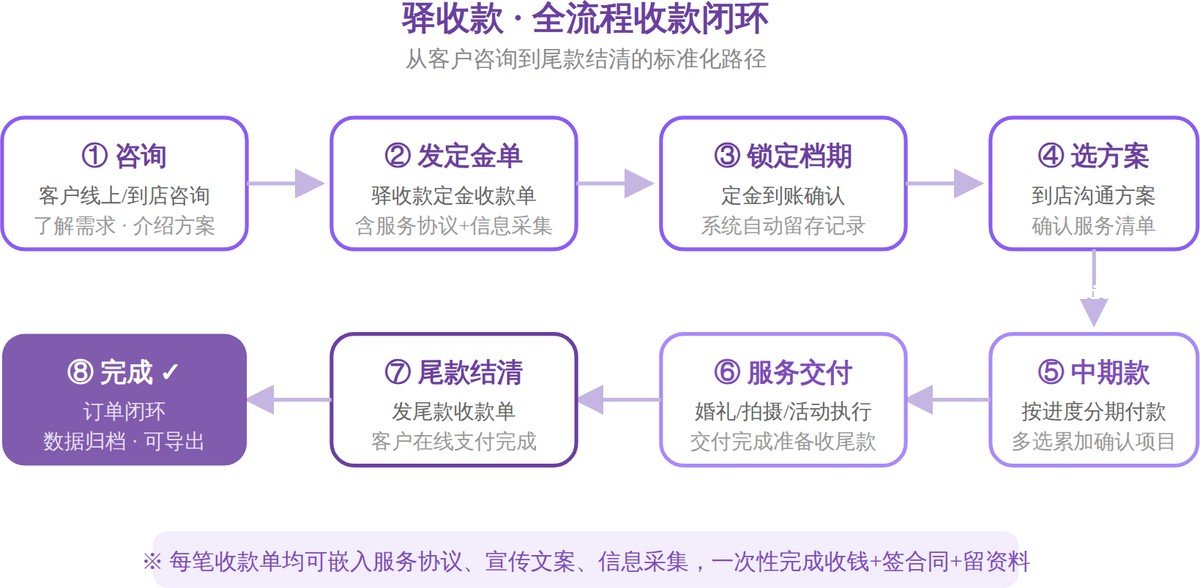 从客户咨询到结清的完整收款闭环，驿收款让每一步都有据可查