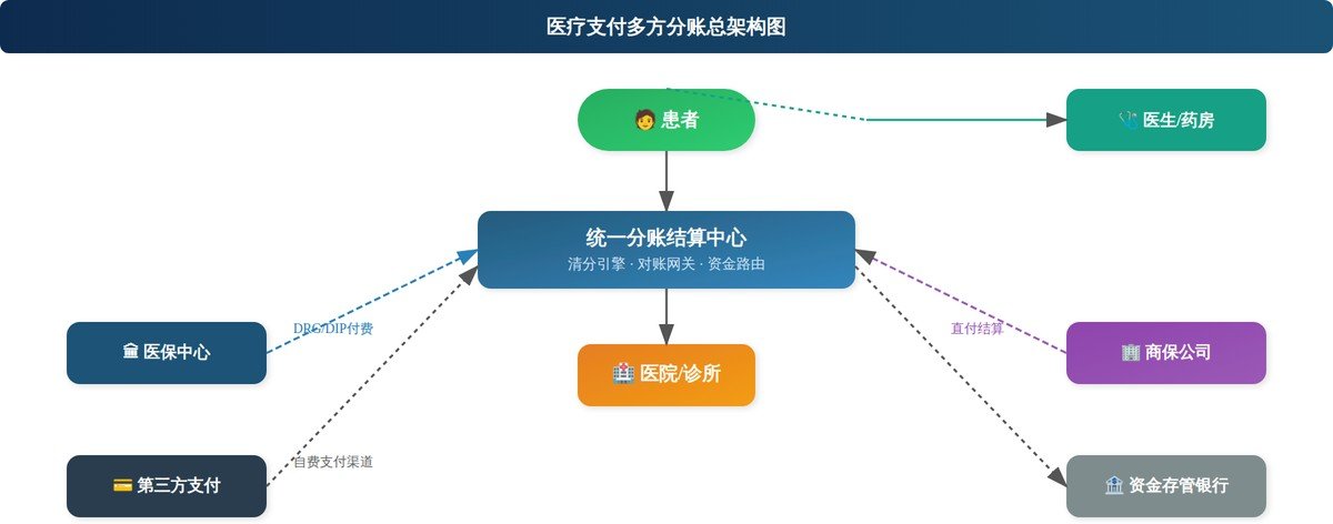 医疗支付多方参与主体分账总架构。患者发起就诊，分账结算中心统一协调医保、商保、自费三方资金，最终汇至医院及服务提供方。