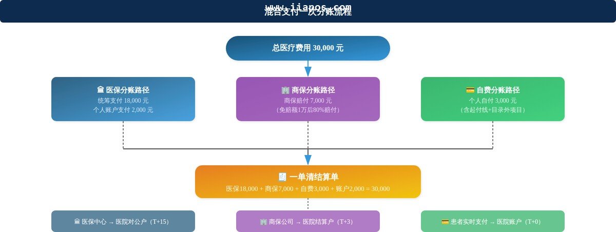 混合支付一次分账流程示例。总费用30,000元经分账引擎拆分为医保统筹18,000元、商保赔付7,000元、自费3,000元和个人账户2,000元，分别通过不同结算通道完成资金归集。