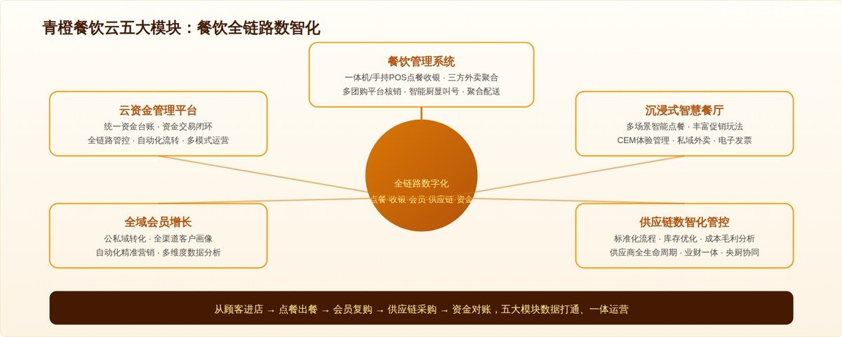 青橙餐饮云五大模块架构（功能信息来自官方公开资料）