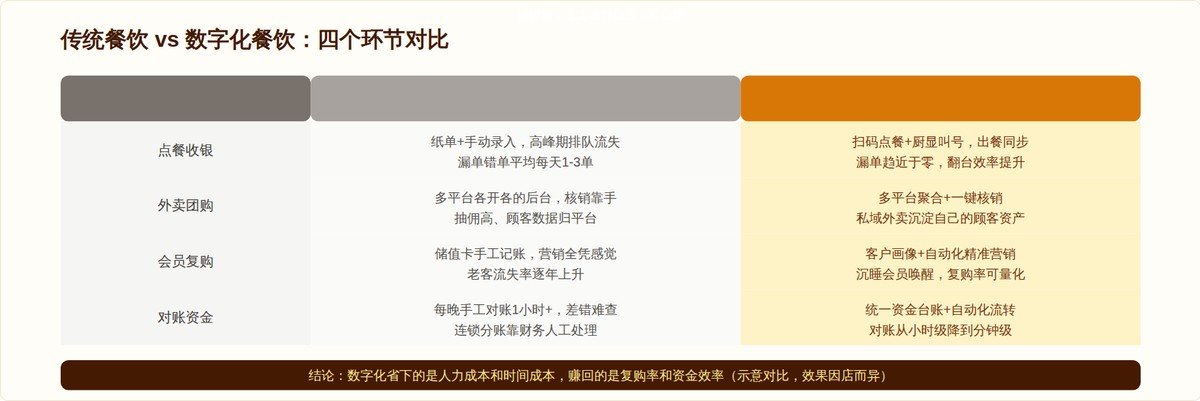 传统餐饮 vs 数字化餐饮对比（示意模型）