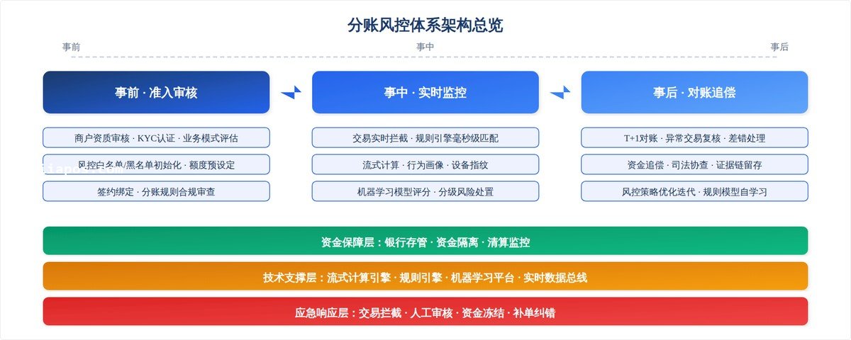 分账风控体系架构总览——事前审核、事中监控、事后追偿三层联动