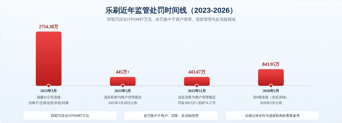 乐刷2023-2026年四笔主要罚没记录时间线，柱高对应罚没金额。