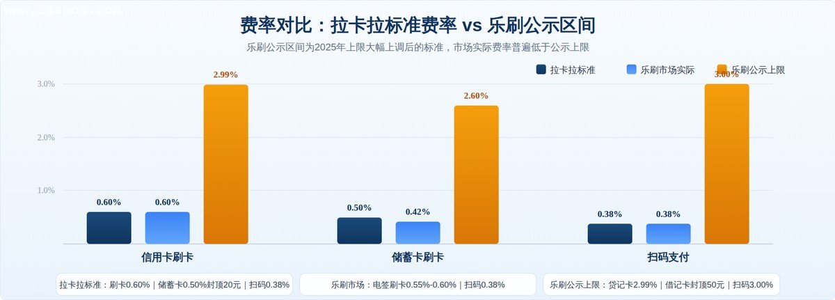 信用卡、储蓄卡、扫码三类业务的费率对比。橙色柱为乐刷公示上限，实际签约费率以合同为准。