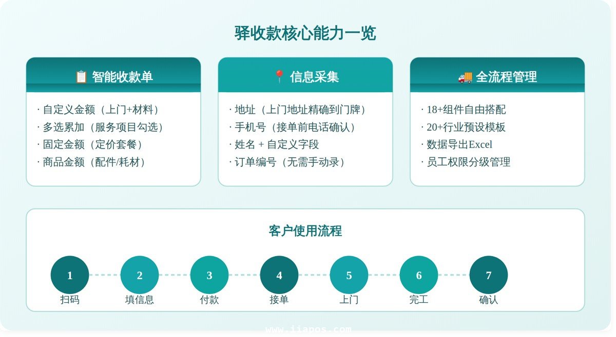 驿收款核心能力概览，从智能收款单到上门服务全流程