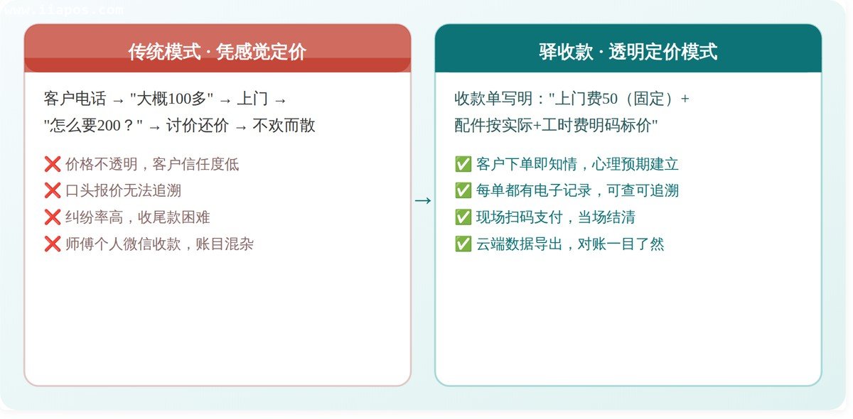 传统定价模式 vs 驿收款透明定价模式