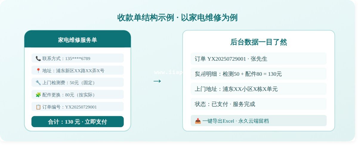 客户看到的收款单（左）vs 商家后台数据（右）