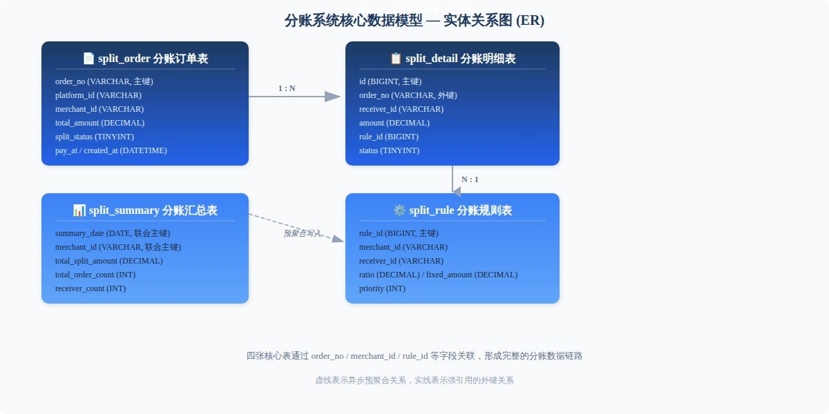 分账系统核心数据模型ER图，展示分账订单、明细、规则、汇总四张核心表及其关联关系
