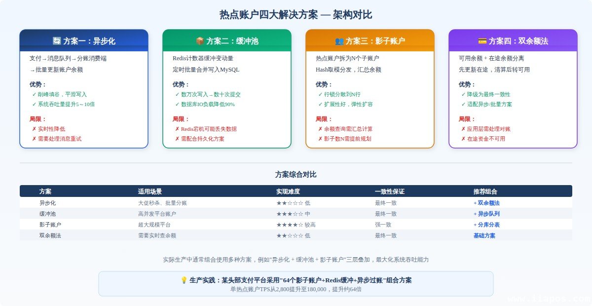 热点账户四大解决方案架构对比，从异步化、缓冲池、影子账户到双余额法的实现原理与适用场景