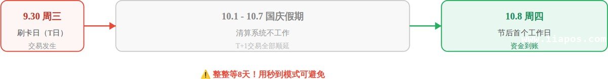 国庆长假 T+1 到账示例(9.30刷卡 → 10.8到账)