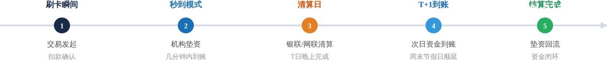 一次刷卡交易的资金流转时间线