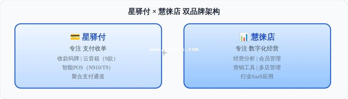 星驿付+慧徕店