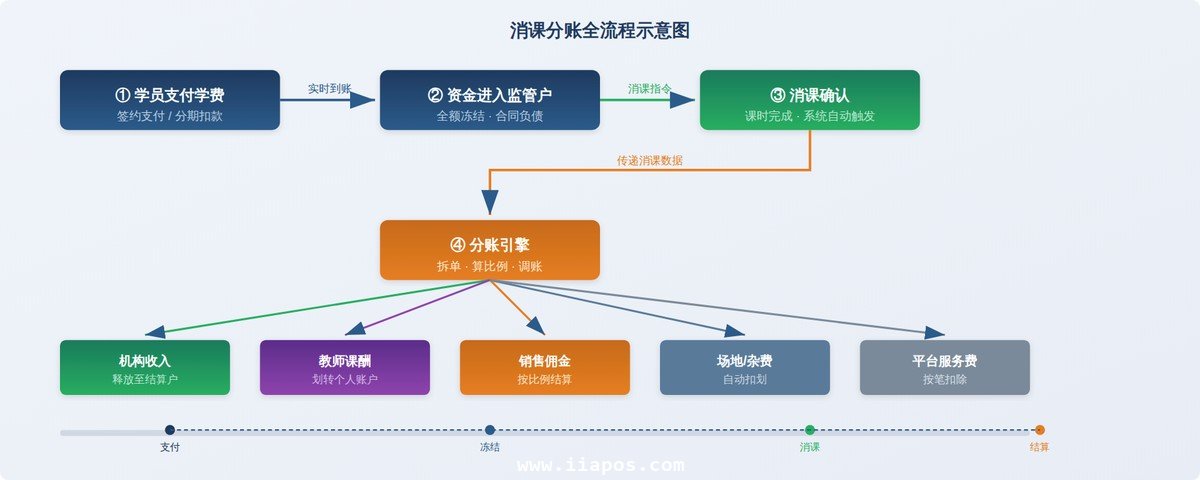 消课分账全流程示意图 —— 从学员支付到资金分账结算的完整链路