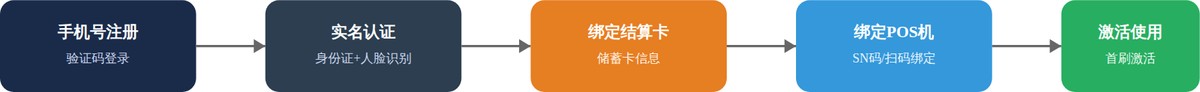 小利生活注册认证流程