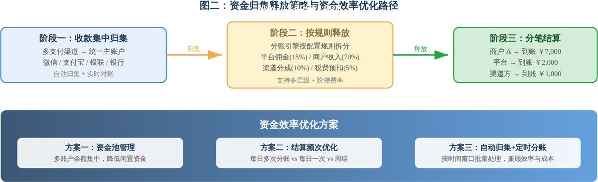 资金归集释放策略与资金效率优化路径——从归集、规则释放到分笔结算的三阶段流程及三大优化方案