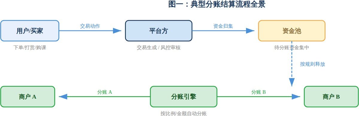 典型分账结算流程全景——从用户交易到资金归集、分账引擎拆解、最终分笔结算至各方商户