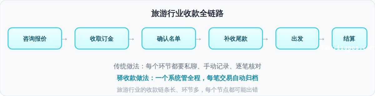 旅游行业收款全链路——从咨询到结算，驿收款一张收款单管到底