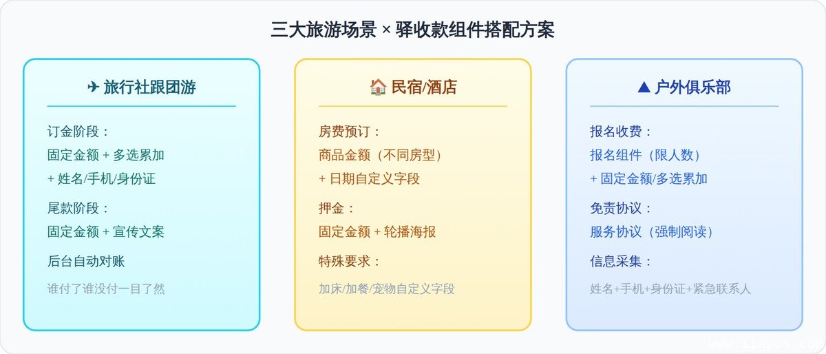 三大旅游场景的驿收款组件搭配方案速查