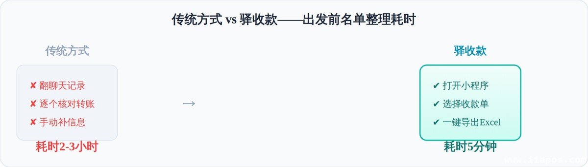 出发前名单整理——传统方式 vs 驿收款，效率差距一目了然