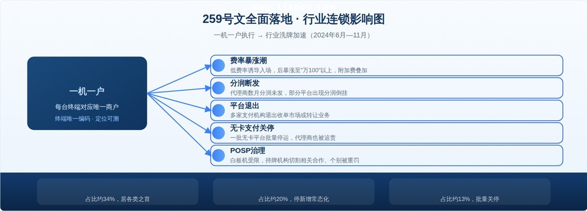 259号文落地引发的行业连锁影响（依据2024年公开行业信息整理）