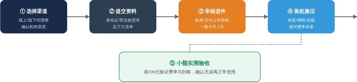 合利宝POS机办理全流程