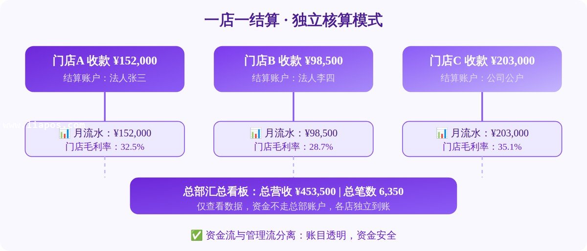 一店一结算模式：各分店资金独立，总部只看汇总数据不碰资金