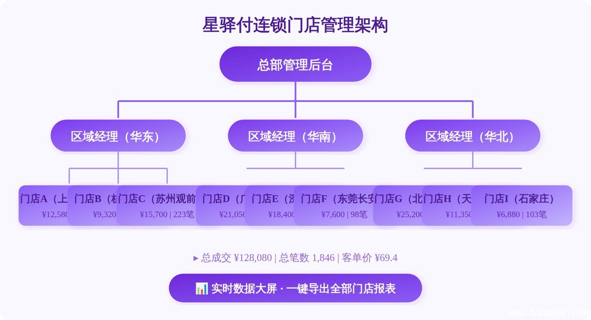  连锁门店管理架构示意图：总部→区域→门店三级管理，实时数据一目了然