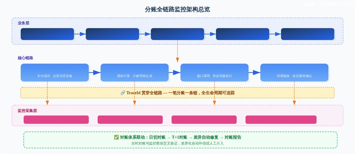 分账全链路监控架构总览——从收单、清分、结算到到账确认，监控采集与对账体系联动闭环