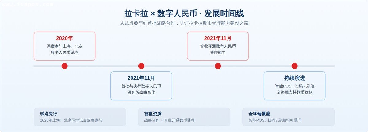 拉卡拉数字人民币发展时间线（2020年试点参与 → 2021年11月首批战略合作与受理开通）