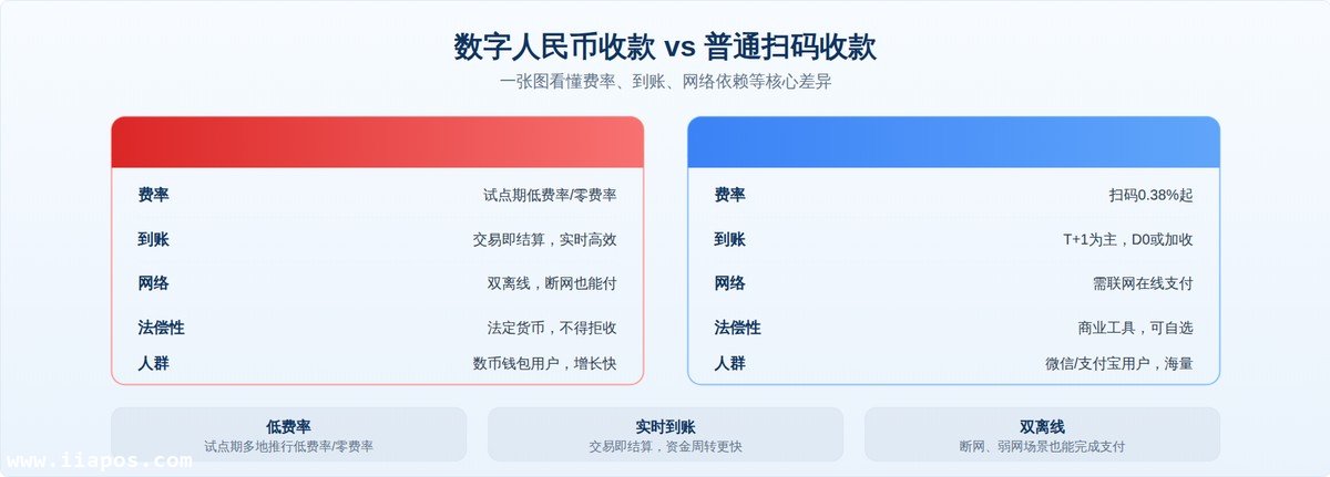  图2：数字人民币收款与普通扫码收款核心差异对比（费率、到账、网络、法偿性、人群）