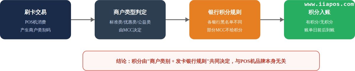信用卡积分是怎么决定的? 从刷卡到积分入账的完整链路
