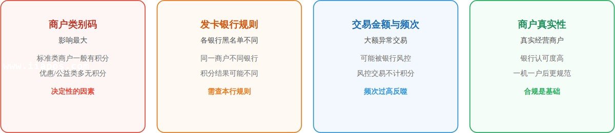 哪些因素决定你"有没有积分"?