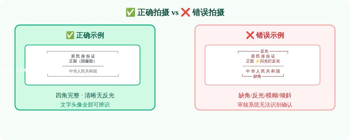 身份证拍摄正误对比：四角完整、无反光、不倾斜是关键