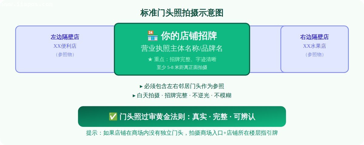  门头照拍摄规范：招牌居中、左右有参照、白天自然光